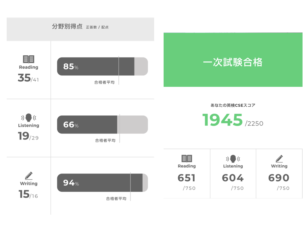 英 検 準 一級 合格 率
